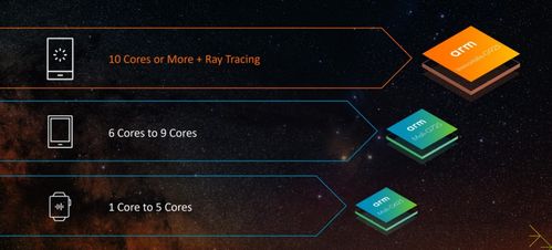 新一代Arm GPU 释放消费电子设备中游戏与AI的创新潜能